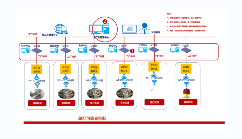 ZNLM100 Intelligent Lighting Control System